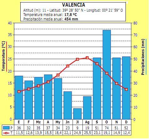 Climograma Valencia